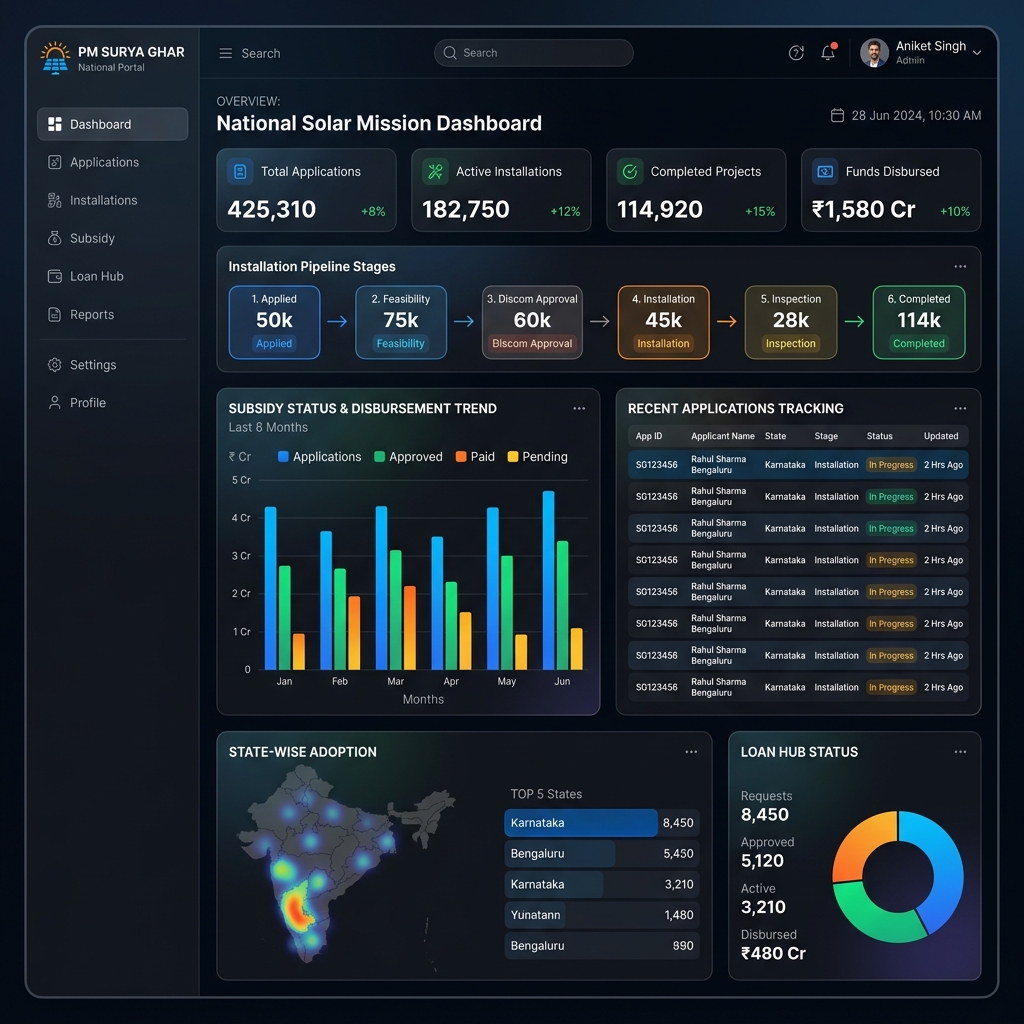 PM Surya Ghar Dashboard